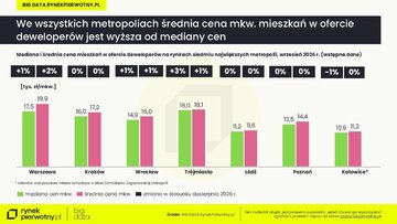 Ceny ofertowe nowych mieszkań &ndash; wrzesień 2026