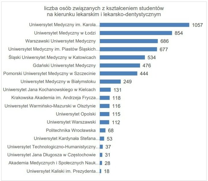 Liczebność kadry na uczelniach medycznych