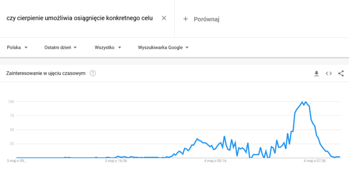 Zainteresowanie motywem cierpienia w Google Trends