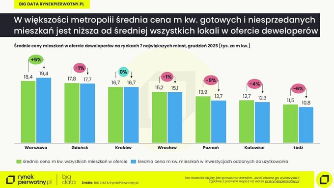 Gotowe mieszkania &ndash; ceny