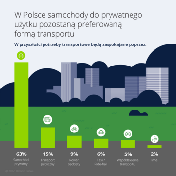 Preferencje Polak&oacute;w dotyczące transportu