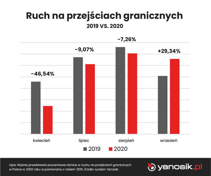 Ruch na przejściach granicznych: 2019 vs 2020