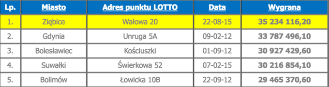 Pierwsza piątka najwyższych wygranych w Lotto