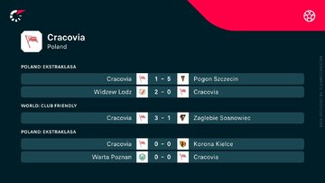 Ostatnie wyniki mecz&oacute;w Cracovii