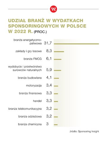 Udział branż w&nbsp;wydatkach sponsoringowych w&nbsp;Polsce w&nbsp;2022r.