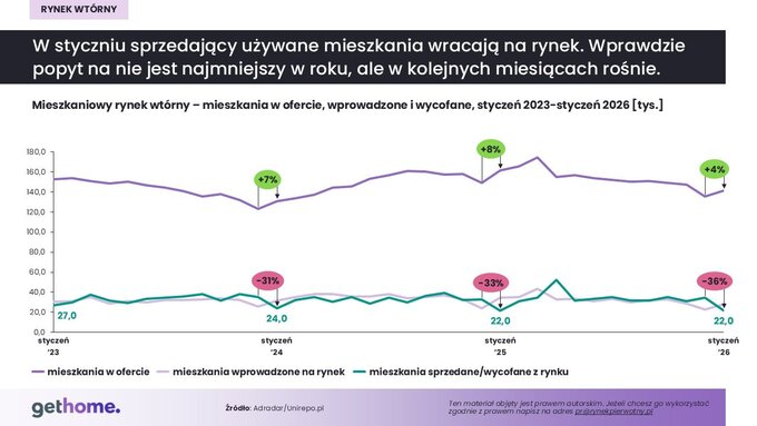Rynek wt&oacute;rny &ndash; oferta w&nbsp;styczniu 2026