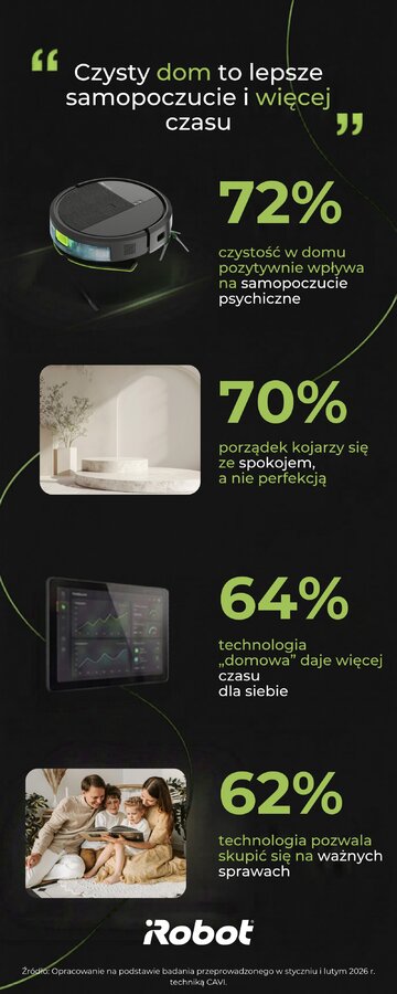Badanie ABR Sesta przeprowadzone na&nbsp;zlecenie iRobot pokazuje, że&nbsp;dla 72 proc. Polak&oacute;w porządek w&nbsp;domu bezpośrednio wpływa na&nbsp;samopoczucie