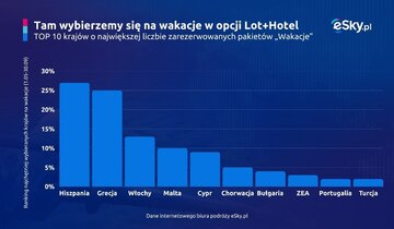 Popularne kierunki na&nbsp;wakacje 2025