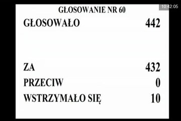 Wyniki głosowania w&nbsp;sprawie przyjęcia uchwały o&nbsp;rzezi wołyńskiej