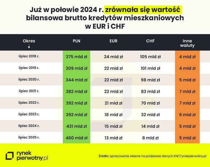 Wartość bilansowa brutto kredytów mieszkaniowych w EUR i CHF