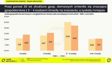 Struktura gospodarstw domowych na&nbsp;przestrzeni ostatnich 30 lat