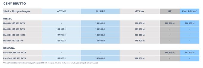 Cennik Peugeota 508 SW