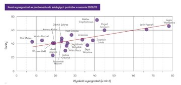 Wynagrodzenia a&nbsp;wyniki sportowe klub&oacute;w Ekstraklasy