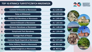 Top 10 atrakcji na&nbsp;Mazowszu