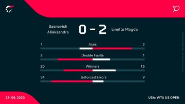 Statystyki: Alaksandra Sasnowicz &ndash; Magda Linette