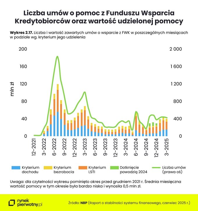 Liczba umów o pomoc z Fundusz Wsparcia Kredytobiorców