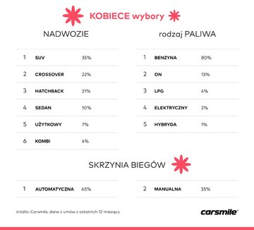 Kobiece wybory motoryzacyjne