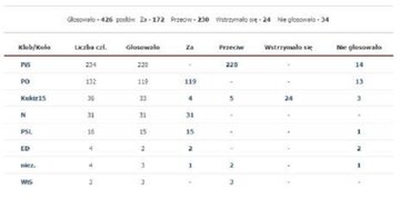 Wyniki głosowania