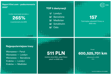 Podr&oacute;że Polak&oacute;w w&nbsp;2022 roku