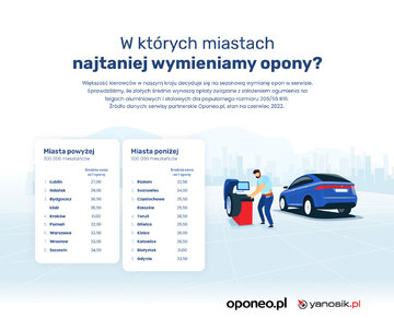 Ranking Miast Przyjaznych Kierowcom