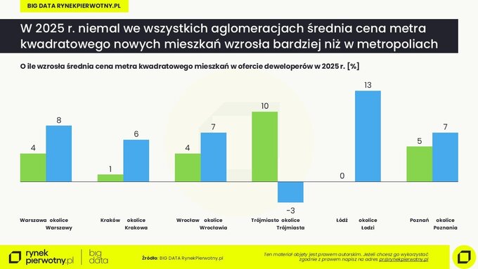 Mieszkania w&nbsp;podmiejskich lokalizacjach &ndash; średni wzrost cen