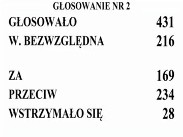 Wyniki głosowania ws. Marka Kuchcińskiego