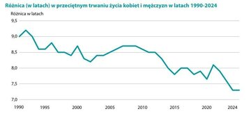 R&oacute;żnica w&nbsp;średniej długości życia między kobietami a&nbsp;mężczyznami w&nbsp;Polsce