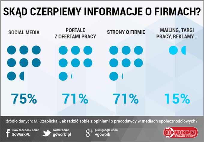 GoWork infografika: Skąd czerpiemy informacje