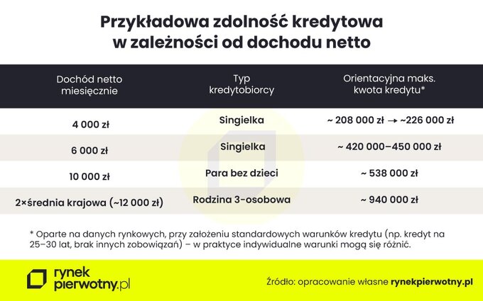 Przykładowa zdolność kredytowa w&nbsp;zależności od&nbsp;dochodu netto