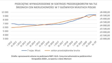 Wykres 4. Przeciętne wynagrodzenie w&nbsp;sektorze przedsiębiorstw na&nbsp;tle średnich cen nieruchomości w&nbsp;7 gł&oacute;wnych miastach Polski
