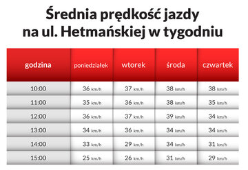 Prędkość na&nbsp;ul. Hetmańskiej w&nbsp;Poznaniu