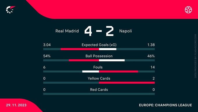 Statystyki meczu Real Madryt – SSC Napoli