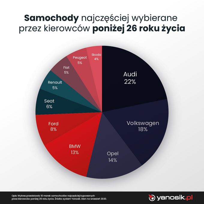 Jakimi autami jeżdżą młodzi?