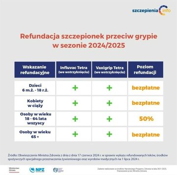 Refundacja szczepionek