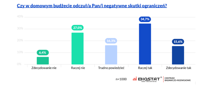 Czy w domowym budżecie odczuł Pan/Pani negatywne skutki ograniczeń?