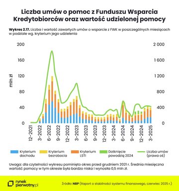 Liczba um&oacute;w o&nbsp;pomoc z&nbsp;Fundusz Wsparcia Kredytobiorc&oacute;w