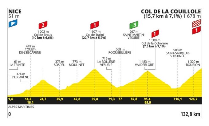 Przekrój 20. etapu (20.07, sobota): Nicea – Col de la Couillole (132km)
