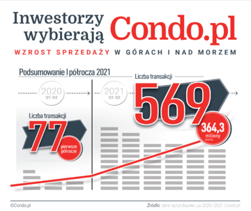 Wykres Condo.pl