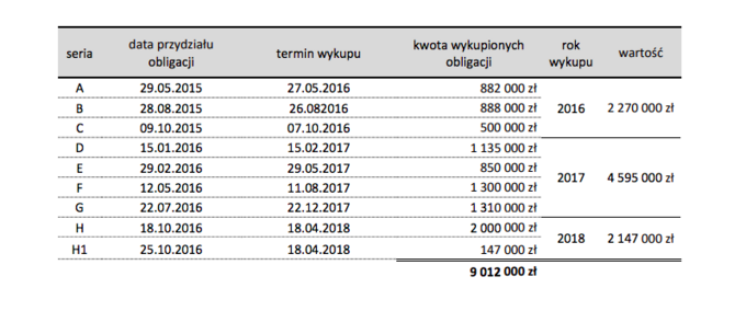 Obligacje wykupione w terminie przez MBR Finance