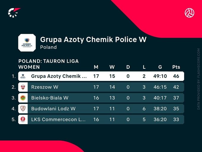 Chemik Police w tabeli Tauron Ligi (29.01.2024 r.)