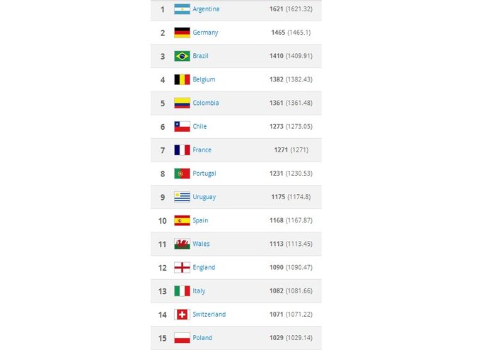Ranking FIFA (20.10.2016)