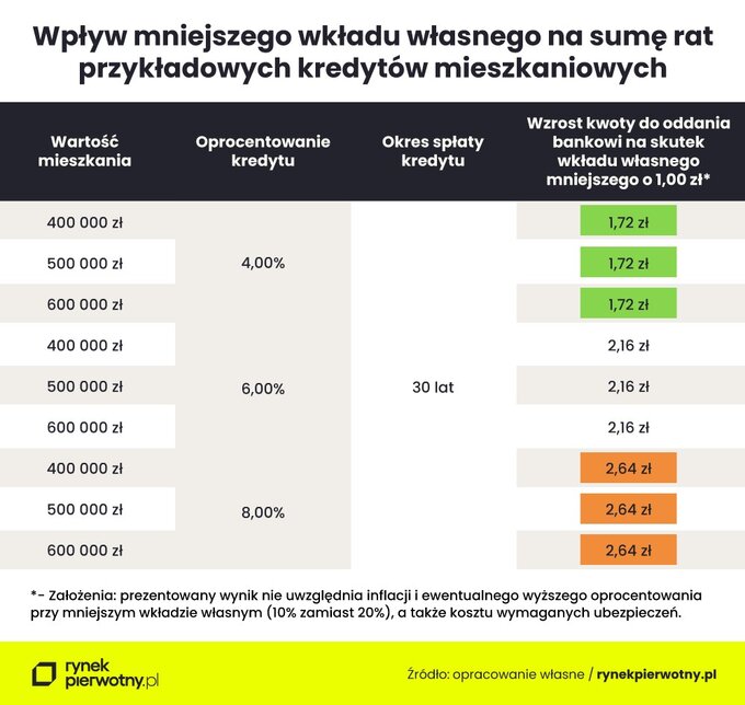 Wpływ mniejszego wkładu własnego na sumę rat przykładowych kredytów mieszkaniowych