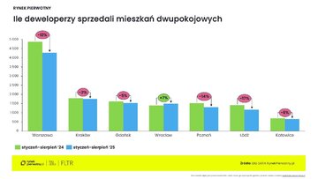 Preferencje kupujących mieszkania &ndash; wrzesień 2025 mieszkania dwupokojowe