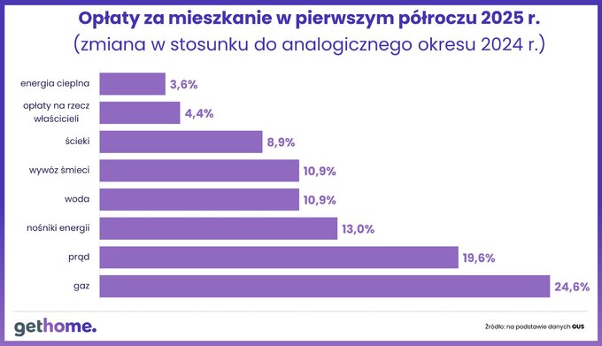 Komunikat –podatek od nieruchomości w 2026 – koszty utrzymania mieszkań