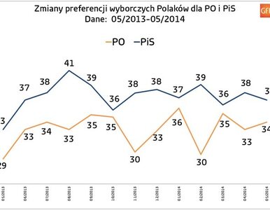 Miniatura: Zachowania i preferencje wyborcze Polaków...