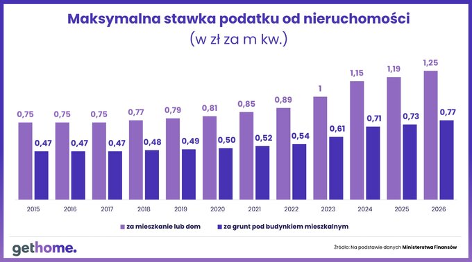 Komunikat–podatek od nieruchomości w 2026 – stawki podatku