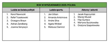 Rok w&nbsp;wyszukiwarce 2025