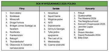 Czego szukali Polacy?