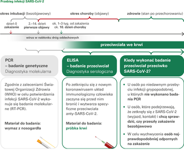 Przebieg infekcji SARS-CoV-2