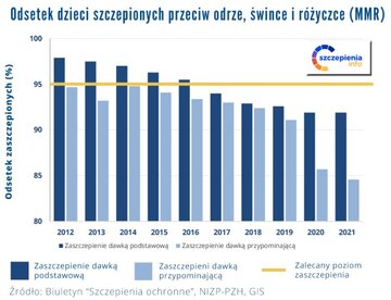Odsetek dzieci zaszczepionych przeciwko odrze, śwince i&nbsp;r&oacute;życzce